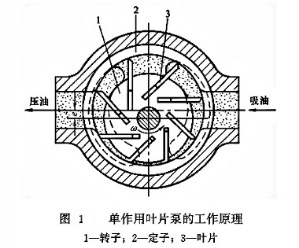 大蘭液壓?jiǎn)巫饔萌~片泵工作原理